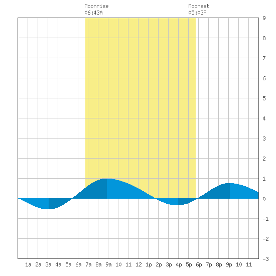 Greenbackville tide chart for Sunday, February 19, 2023