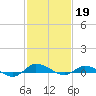 Greenbackville tide chart for Sunday, February 19, 2023