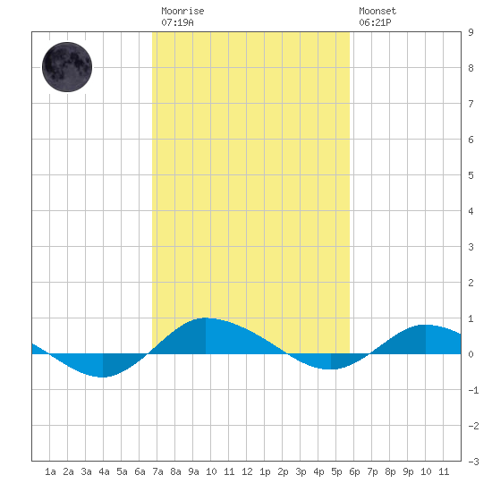 Greenbackville tide chart for Monday, February 20, 2023