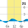 Greenbackville tide chart for Tuesday, February 21, 2023