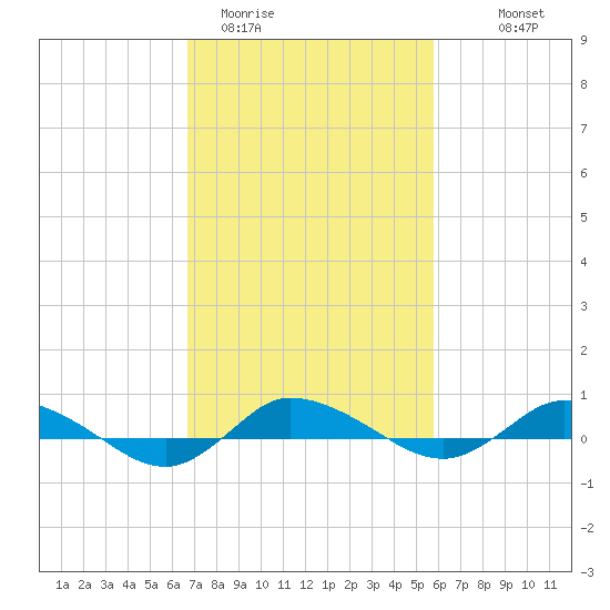 Greenbackville tide chart for Wednesday, February 22, 2023