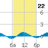 Greenbackville tide chart for Wednesday, February 22, 2023