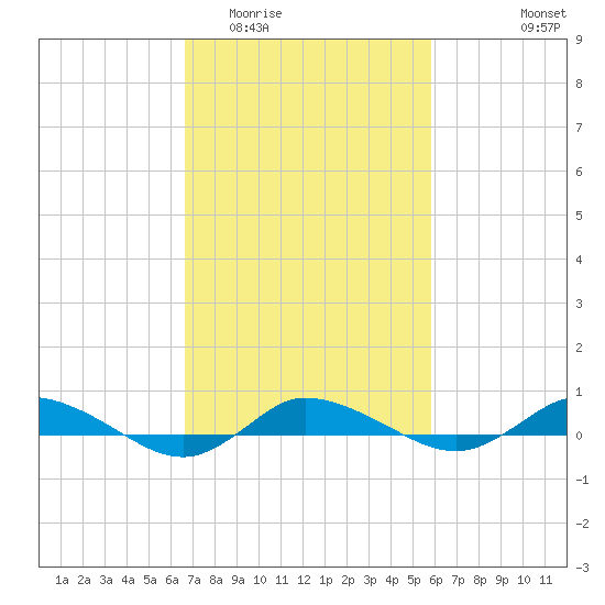 Greenbackville tide chart for Thursday, February 23, 2023
