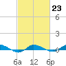 Greenbackville tide chart for Thursday, February 23, 2023