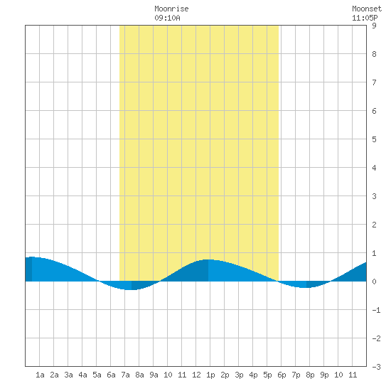 Greenbackville tide chart for Friday, February 24, 2023