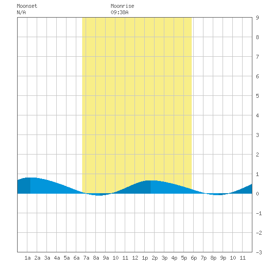 Greenbackville tide chart for Saturday, February 25, 2023