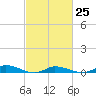 Greenbackville tide chart for Saturday, February 25, 2023