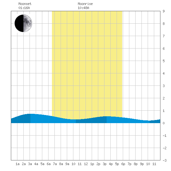 Greenbackville tide chart for Monday, February 27, 2023