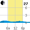 Greenbackville tide chart for Monday, February 27, 2023