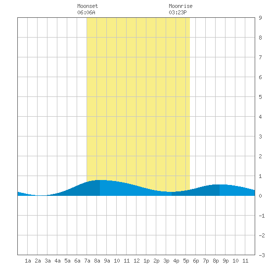 Greenbackville tide chart for Friday, February 3, 2023