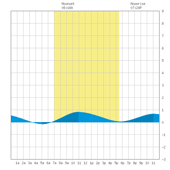 Greenbackville tide chart for Tuesday, February 7, 2023