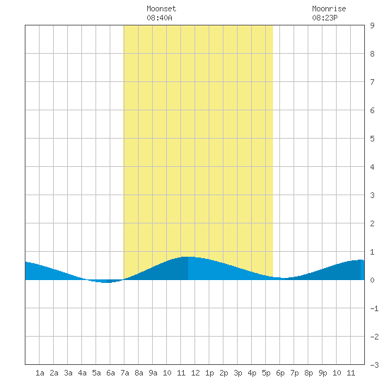 Greenbackville tide chart for Wednesday, February 8, 2023