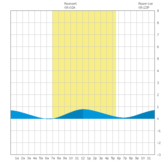 Greenbackville tide chart for Thursday, February 9, 2023