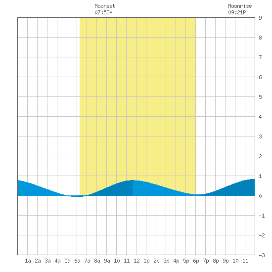 Greenbackville tide chart for Friday, March 10, 2023