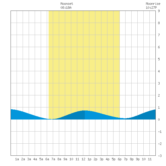 Greenbackville tide chart for Saturday, March 11, 2023