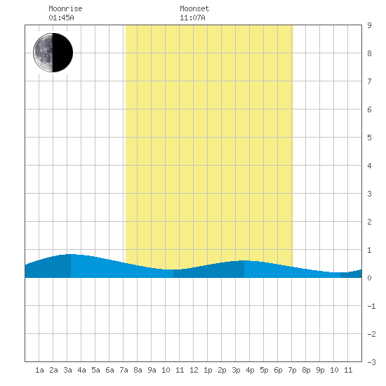 Greenbackville tide chart for Tuesday, March 14, 2023