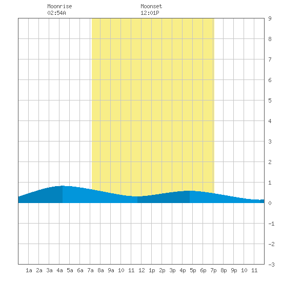 Greenbackville tide chart for Wednesday, March 15, 2023