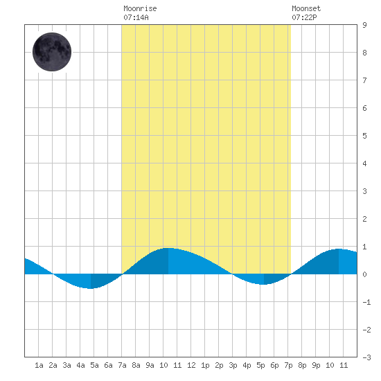 Greenbackville tide chart for Tuesday, March 21, 2023