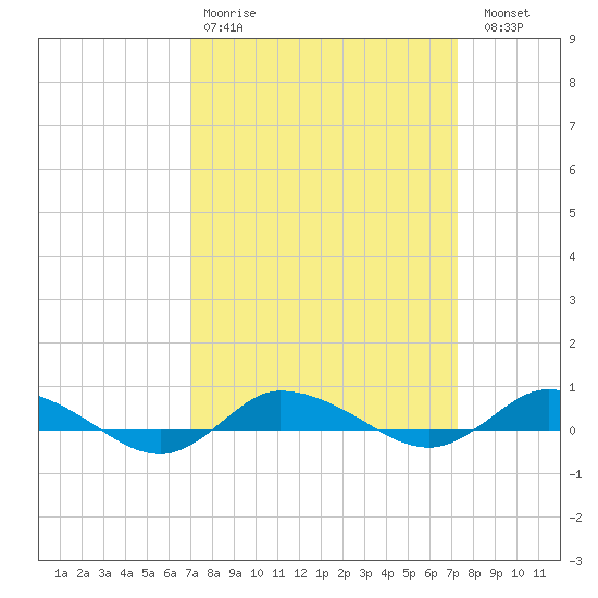 Greenbackville tide chart for Wednesday, March 22, 2023