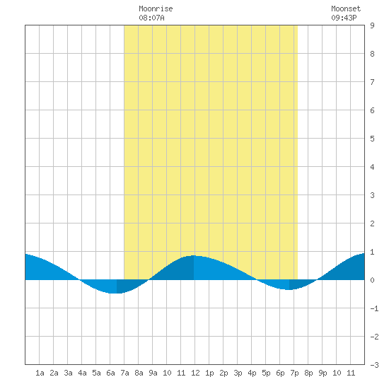 Greenbackville tide chart for Thursday, March 23, 2023