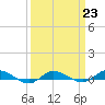 Greenbackville tide chart for Thursday, March 23, 2023
