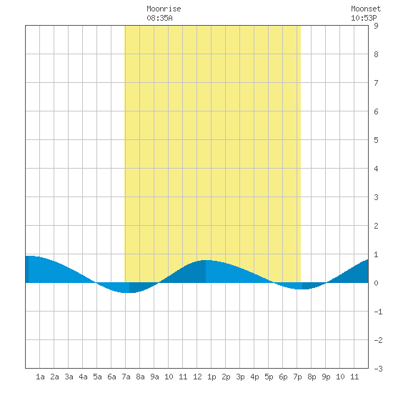 Greenbackville tide chart for Friday, March 24, 2023