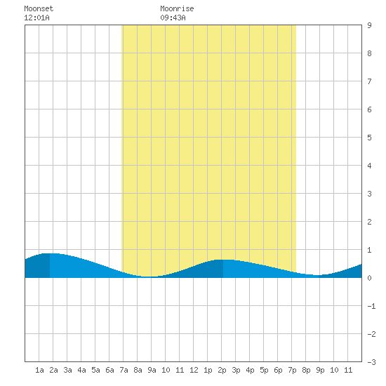 Greenbackville tide chart for Sunday, March 26, 2023