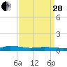 Greenbackville tide chart for Tuesday, March 28, 2023