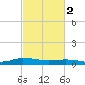 Greenbackville tide chart for Thursday, March 2, 2023