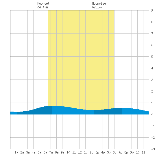 Greenbackville tide chart for Friday, March 3, 2023