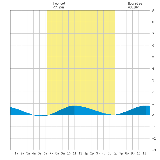 Greenbackville tide chart for Thursday, March 9, 2023