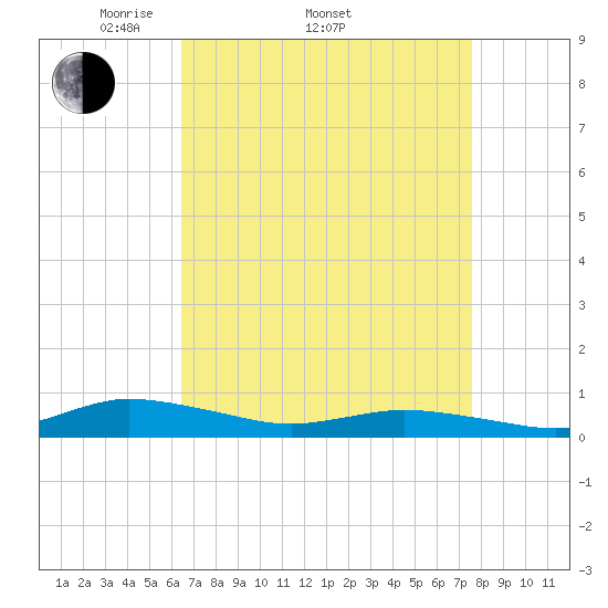 Greenbackville tide chart for Thursday, April 13, 2023