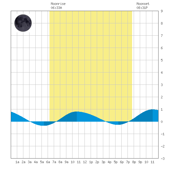 Greenbackville tide chart for Thursday, April 20, 2023