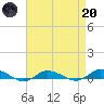 Greenbackville tide chart for Thursday, April 20, 2023