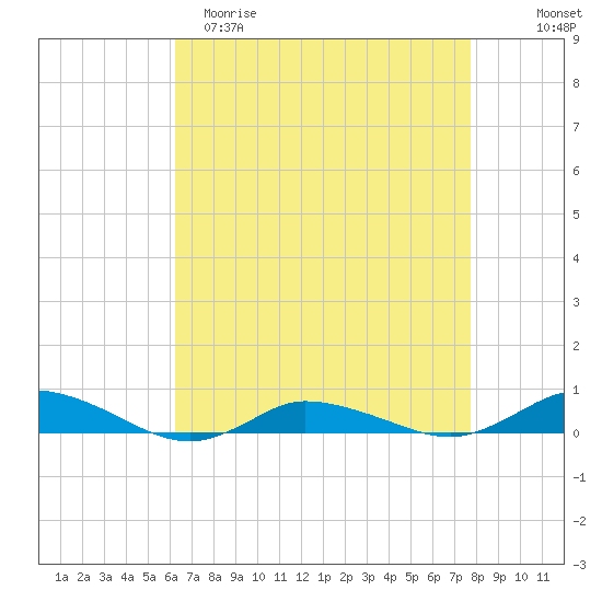 Greenbackville tide chart for Saturday, April 22, 2023