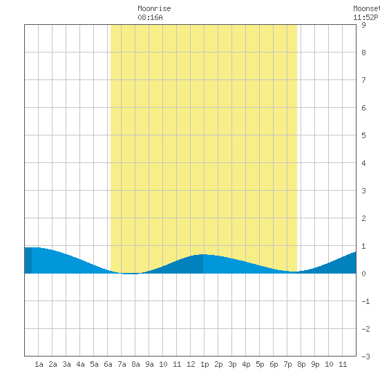 Greenbackville tide chart for Sunday, April 23, 2023