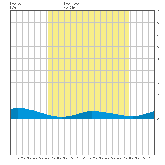 Greenbackville tide chart for Monday, April 24, 2023