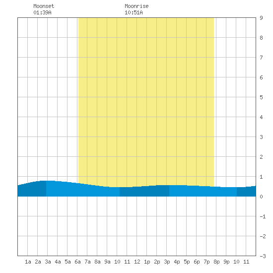 Greenbackville tide chart for Wednesday, April 26, 2023