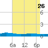 Greenbackville tide chart for Wednesday, April 26, 2023