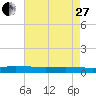 Greenbackville tide chart for Thursday, April 27, 2023
