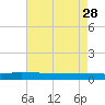 Greenbackville tide chart for Friday, April 28, 2023