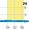 Greenbackville tide chart for Saturday, April 29, 2023