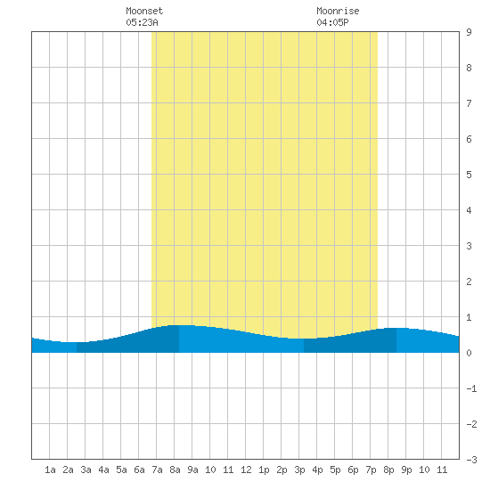 Greenbackville tide chart for Sunday, April 2, 2023