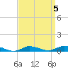 Greenbackville tide chart for Wednesday, April 5, 2023