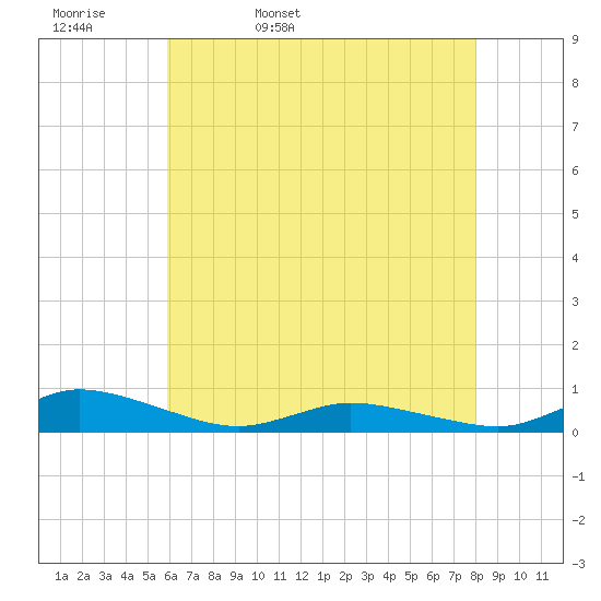 Greenbackville tide chart for Wednesday, May 10, 2023