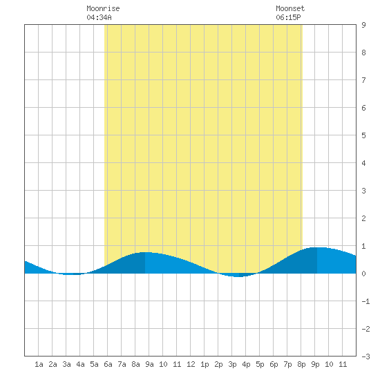 Greenbackville tide chart for Wednesday, May 17, 2023