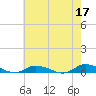 Greenbackville tide chart for Wednesday, May 17, 2023