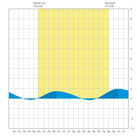Greenbackville tide chart for Thursday, May 18, 2023