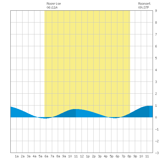 Greenbackville tide chart for Saturday, May 20, 2023