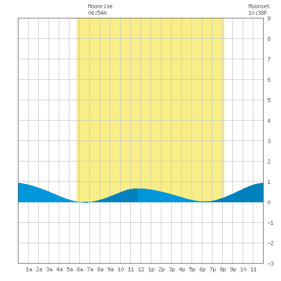 Greenbackville tide chart for Sunday, May 21, 2023